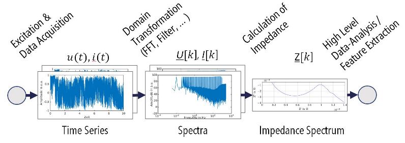 Figure 3. Process steps for impedance spectroscopy